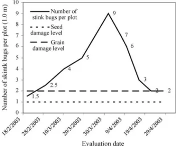 Table 1 - Summary of the joint analysis of variance, with the mean squares associated to variation among the means and within the plots, from their re- re-spective sources of variation, for traits associated to resistance against the stink bug complex (GFP