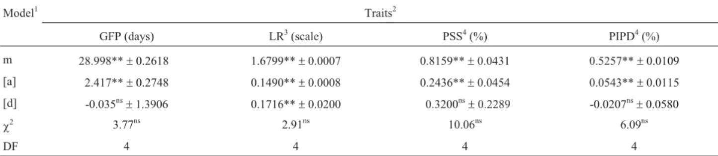 Table 3 - Genetic models adjusted to the means of the FT-Estrela (G1) and IAC-100 (G2) parent lines and their segregating populations F 2 , F 3:2 , BC 1 F 3:2 , BC 2 F 3:2 and F 4 .