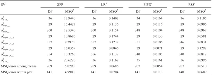 Table 4- Information employed in the joint-scale test for obtaining estimates of genetic additive ($ s A 2 ), dominance ($ s D 2 ) and environmental ( s $ E 2 ) variances, using weighted least-squares (Mather and Jinks, 1984) for traits associated to resis