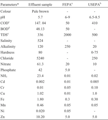 Table 2 shows the results from macroscopic and mi- mi-croscopic analysis of treated Allium cepa roots