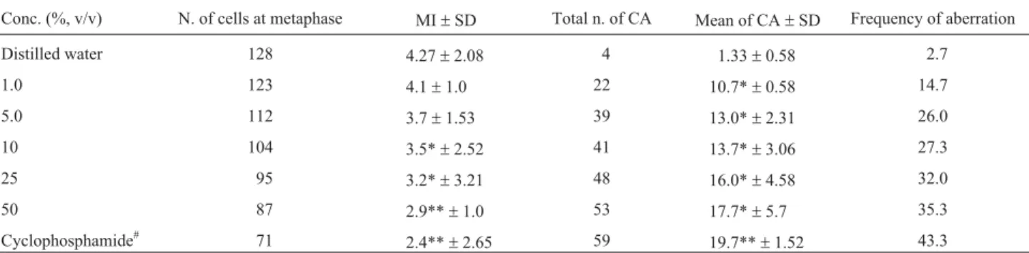 Table 3 - Chromosome aberrations (CAs) induced in bone marrow cells of mice exposed to different concentrations of the pharmaceutical effluent.
