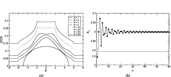 FIGURE  2.4 .: Numerical results for the 3D tight­binding example discussed in the text (t = I), (a) The LDOS  calculated by appending a square root terminator after N iterations (for clarity of the presentation, the vertical  axis was shifted for N &gt; 1