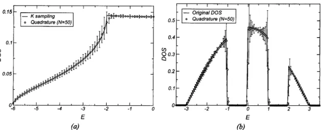 FIGURE 2.10 .: (a) The DOS for the tight-binding model on a 3D cubic lattice obtained by differentiation of  No(E) in Fig