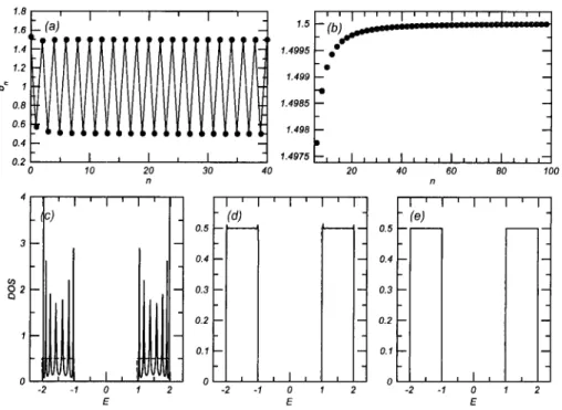 FIGURE 2.12 .; Recursive coefficients associated with a band consisting of two symmetric square steps (the  dashed/red curves in the lower of panels), (a) The coefficients b n  exhibit an oscillating behavior, converging  towards two well separated values,