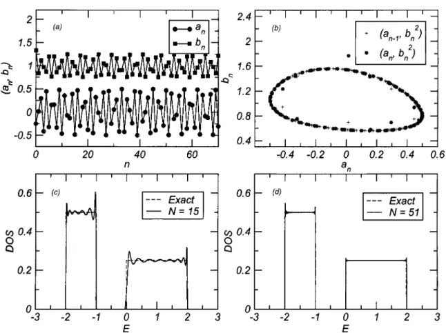 FIGURE 2.13 .: Recursive method applied to the general gapped band shown in the lower panels, (a) The  {a n , b n } coefficients, (b) The phase space representation (a n , 6^) and (a„_i, b„)