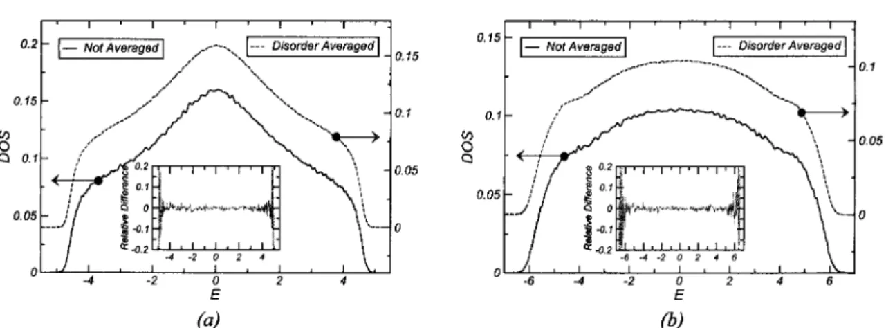 FIGURE 2.15 .: DOS of the 2D Anderson model, obtained averaging over disorder configurations on a 2000 x  2000 lattice, for disorder strengths W = 4 (a), and W = 8 (b)