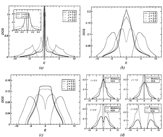 FIGURE 4.2.: DOS for the KLM in the PM phase (M = 0) within several approximations, (a) DOS associated  with the spectrum of the VCA expressed in eq