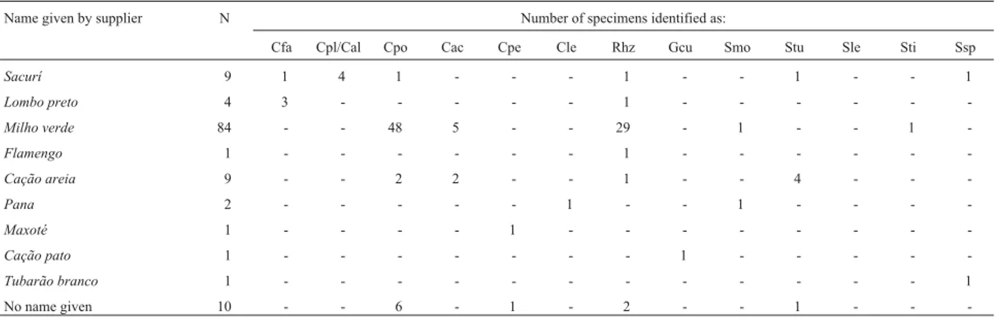 Table 4 - Matrix comparing the name given to the specimen by the supplier and species identified through molecular analysis of the 122 samples of shark tissue collected during the present study.