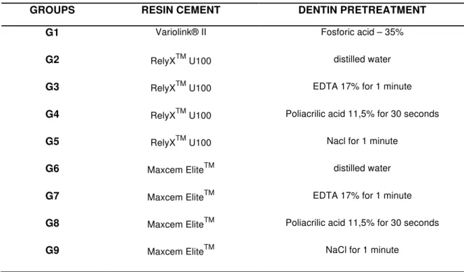 Tabela 2: Resin cement and the pre-treatment of root canal 