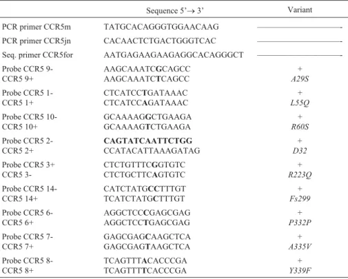 Table 2 - CCR5 PCR primers and sequence-specific probes.