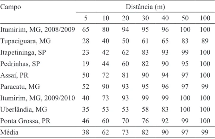 Tabela 2. Estimativa de percentagem média de fecundação  cruzada  de  milho  transgênico  DKB390Y,  detectada  nas  diferentes  distâncias  e  direções  amostradas,  no  Município  de Itumirim, MG, safras 2008/2009 e 2009/2010 (1) 