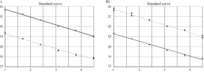 Figure 1 - Simulation of real-time PCR kinetics for amplifying mtDNA and nDNA on serial dilutions