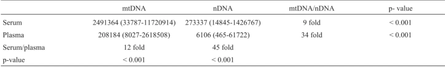 Table 1 - Ccf mtDNA and nDNA represented in genome equivalent (GE)/mL in serum and plasma