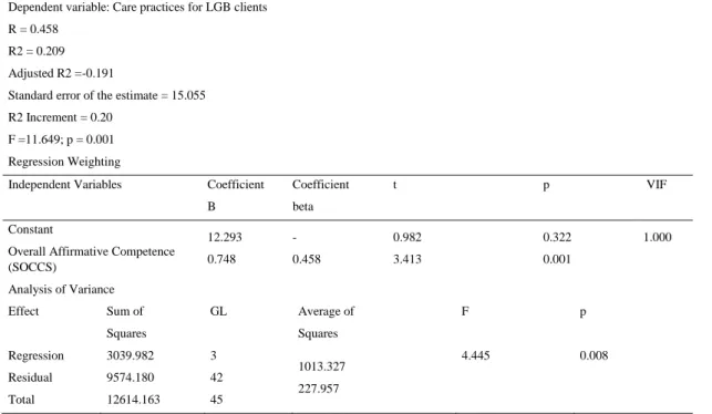 Table 6. Multiple linear regression between independent variables and care practices for LGB clients  Dependent variable: Care practices for LGB clients 