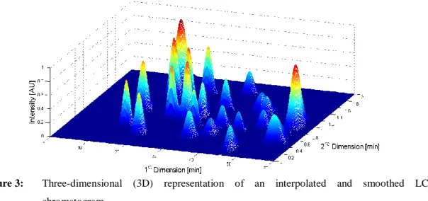 Figure 3:  Three-dimensional  (3D)  representation  of  an  interpolated  and  smoothed  LC×LC  chromatogram