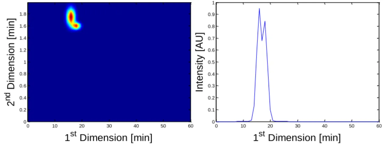 Figure 7:  Representation  of  overlapped  peaks  on  a  simulated  LC×LC  chromatogram  and  its  corresponding one-dimensional chromatogram