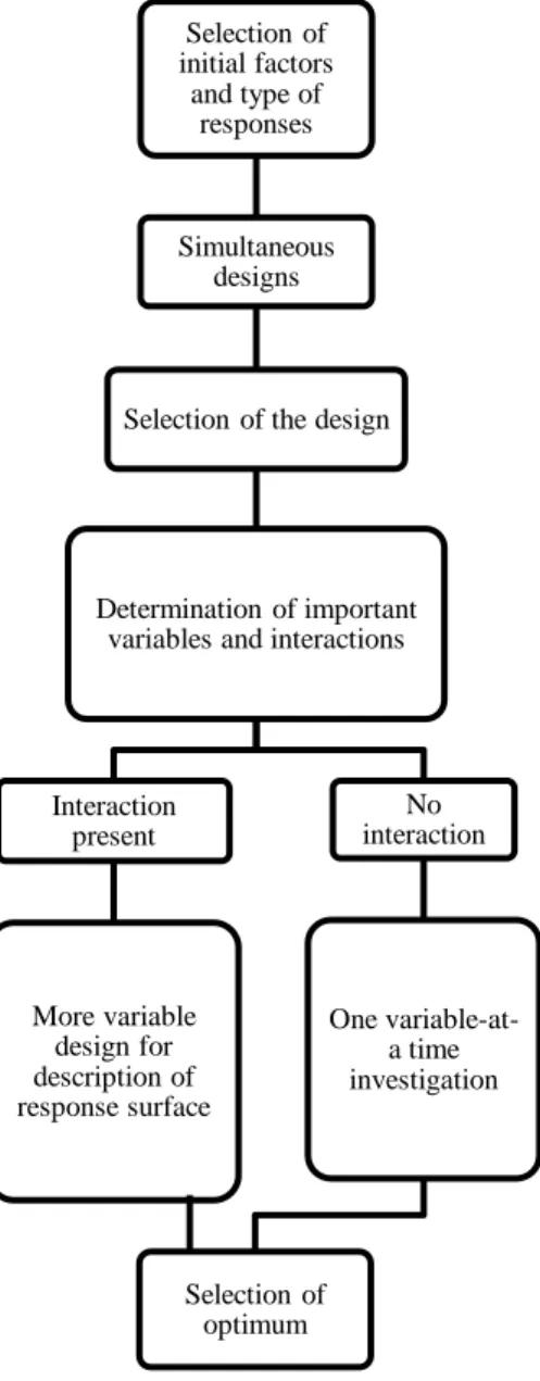 Figure 9:  Several steps of an experimental design (Inspired by D.L: Massart, 1997) Selection  of initial factors and type of responses Simultaneous designs 