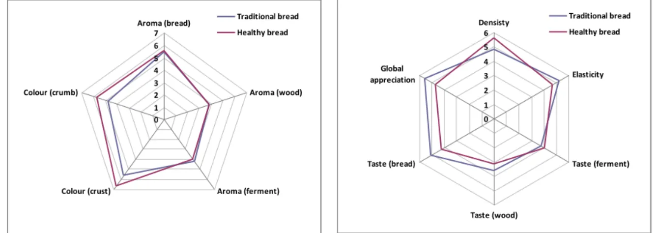 Figure 4. Sensorial evaluation of the traditional and healthy breads. 