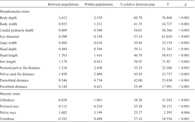 Table 2 - Analysis of the variance of morphometric and meristic traits in the 11 populations from the Duero basin