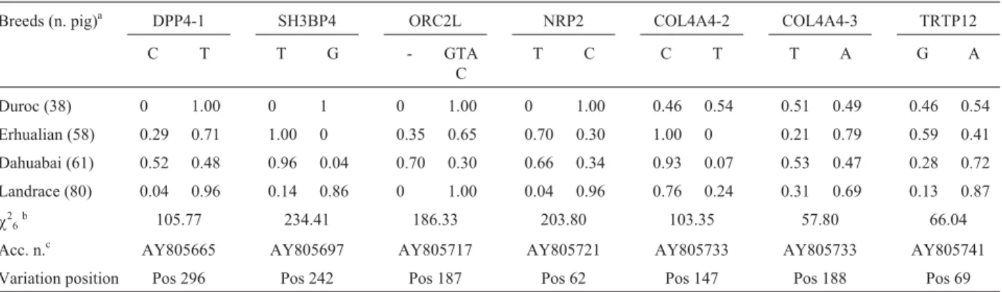 Table 2 - Allele frequencies of the 7 polymorphic sites in 4 pig populations and Pearson’s c 2 value.