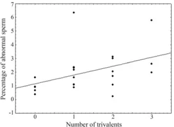 Figure 2 - Regression analysis of the “percentage of abnormal spermatids” in relation to the number of trivalents per individual.