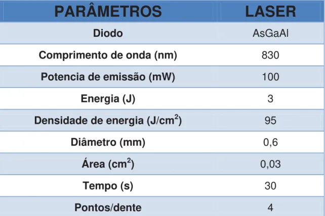 Tabela 3 – Parâmetros de irradiação  PARÂMETROS LASER Diodo  AsGaAl  Comprimento de onda (nm)  830  Potencia de emissão (mW)  100  Energia (J)  3  Densidade de energia (J/cm 2 )  95  Diâmetro (mm)  0,6  Área (cm 2 )  0,03  Tempo (s)  30  Pontos/dente  4 