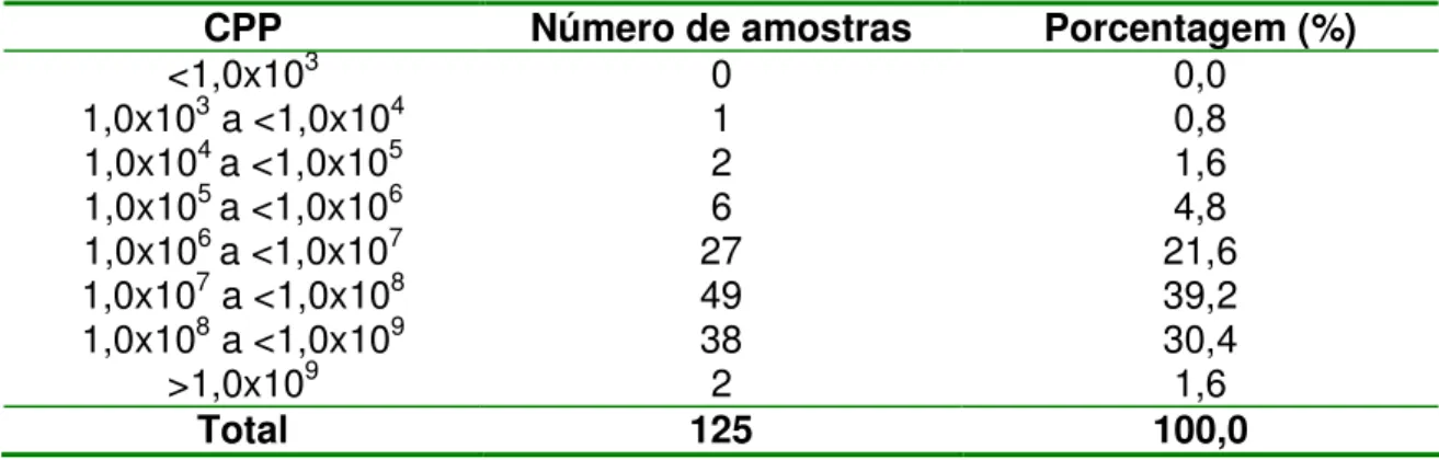Tabela 2. Número e respectiva porcentagem de amostras de conjunto (bocas de tanque  de  veículo  transportador)  de  acordo  com  a  estimativa  de  microrganismos  mesófilos  aeróbios  e  facultativos  viáveis  (CPP),  em  seus  respectivos  intervalos de