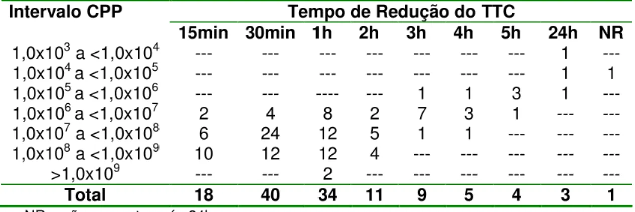 Tabela 3. Relação entre os intervalos de contagem padrão em placas das amostras de  conjunto  (bocas  dos  veículos  transportadores)  e  o  respectivo  número  de  amostras  de  produtores  que  reduziram  o  TTC,  em  cada  faixa  de  tempo  avaliada