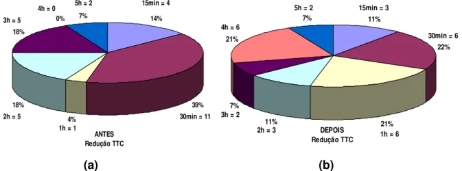 Figura 2. Distribuições numéricas e percentuais dos resultados da prova de redução do  TTC (Tetra-test) para as 28 amostras de processo, respectivamente antes (a)  e após (b) a centrifugação