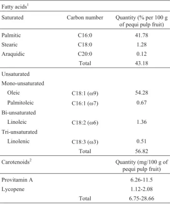 Table 1 - Relative composition of pequi (Caryocar brasiliense Camb.) pulp-oil capsules