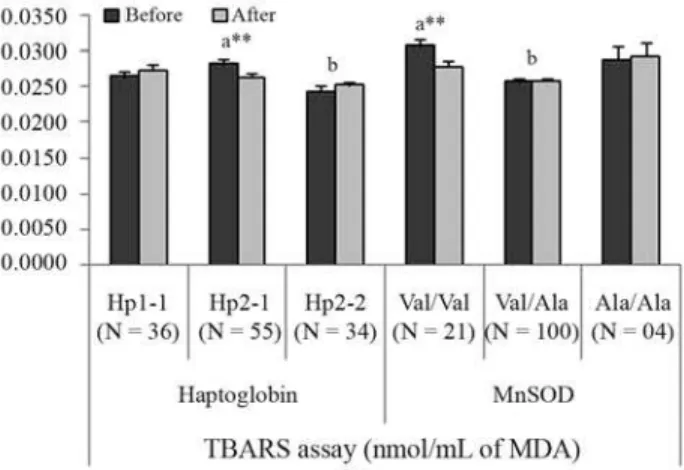 Figure 2 - Influence of Haptoglobin (Hp) and MnSOD (Val9Ala) gene polymorphisms on the results of TBARS assay before and after pequi-oil supplementation