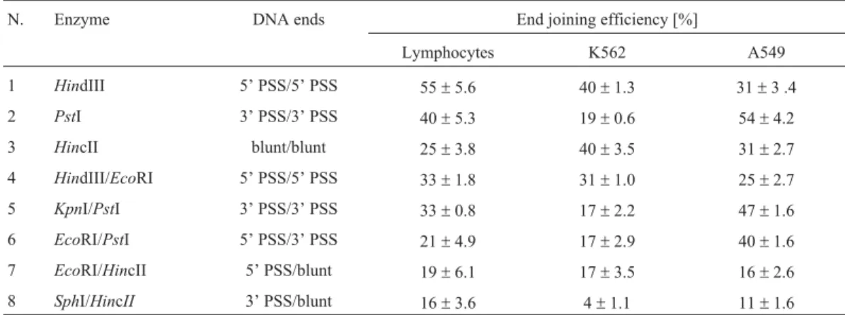 Table 1 - DNA end joining efficiency in human lymphocytes, K562 and A549 cells.