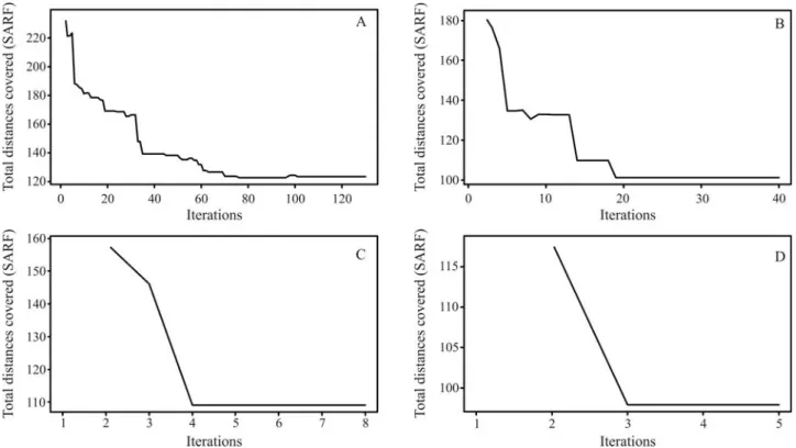 Figure 6 - Evolution of the total distances at each algorithm iteration, in each population of 100 individuals