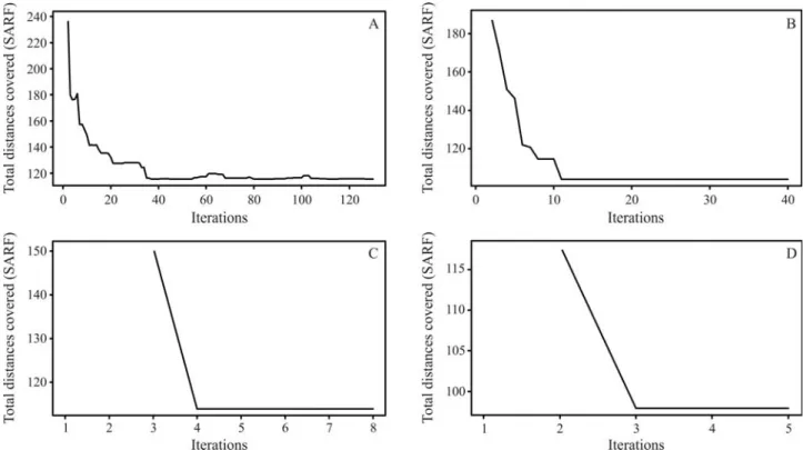 Figure 8 - Evolution of the total distances at each algorithm iteration in each population of 1000 individuals