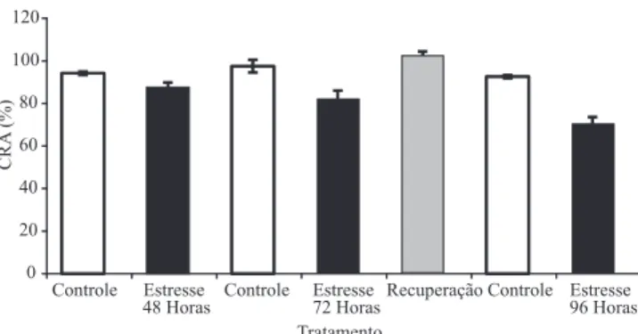 Figura 1. Valores do conteúdo relativo de água (CRA) de  plantas  de  feijão-caupi  (Vigna  unguiculata)  submetidas  a  diferentes períodos de restrição hídrica (48, 72 e 96 horas)
