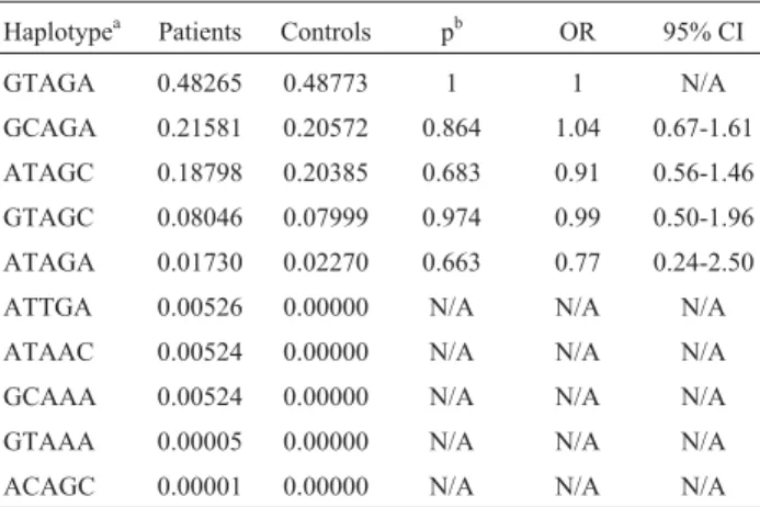 Table 1 - SERPINA1genotypes and alleles in COPD patients and controls.