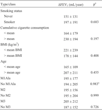Table 4 - Association studies of lung function impairment with smoking, body mass index (BMI), age and SERPINA1 genotypes.