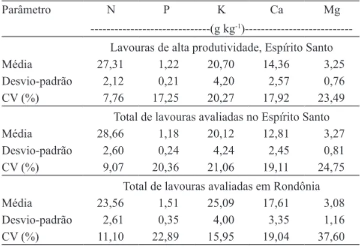 Tabela 1. Teores foliares de N, P, K, Ca e Mg em lavouras de  café Conilon nos estados do Espírito Santo e de Rondônia.