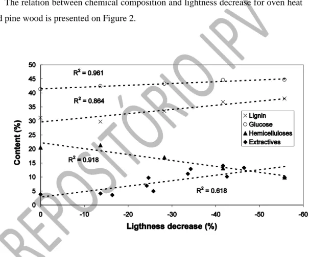 Figure  2. Relation  between  chemical  composition  and  lightness  decrease  for  oven  heat  treated  pine wood  