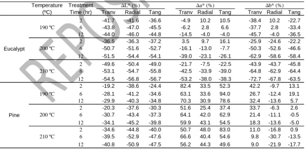 Table 3 Variation in (L*, a* and b*) of autoclave heat treated pine and eucalypt wood 