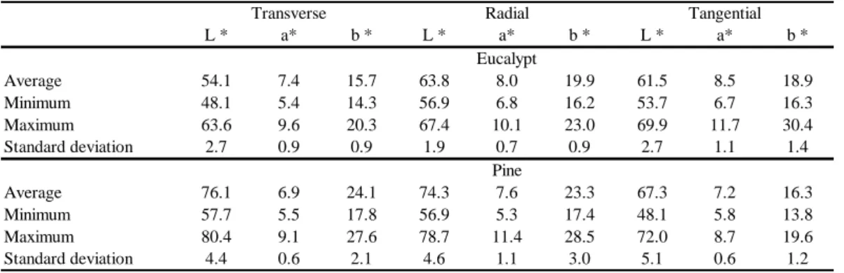 Table  1.  Colour  CIELAB  parameters  for  eucalypt  and  pine  wood  in  transverse,  radial  and  tangential sections
