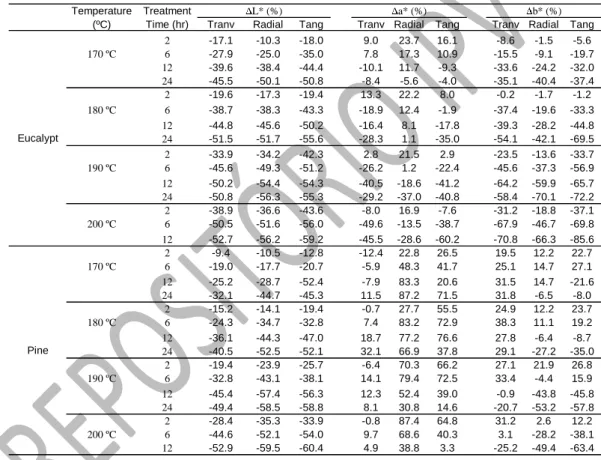 Table 2 Variation in (L*, a* and b*) of oven heat treated pine and eucalypt wood 