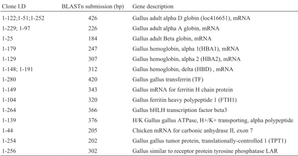 Table 3 - Identities of selected cDNA clones present in reverse subtracted libraries.