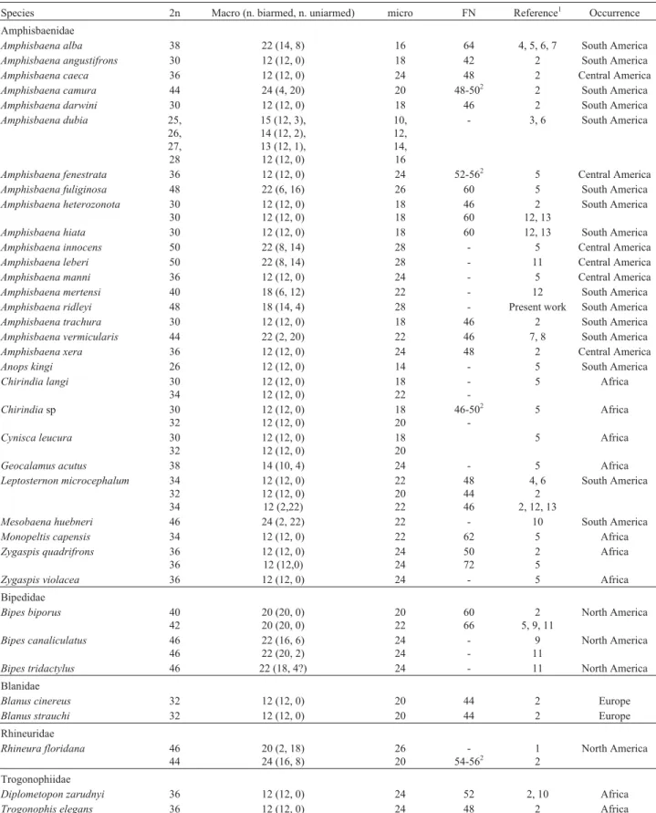 Table 1 - Chromosomal revision of amphisbaenians, with descriptions of diploid number (2n), fundamental number (FN), number and morphology of macrochromosomes, number of microchromosomes, references and occurrence of species.