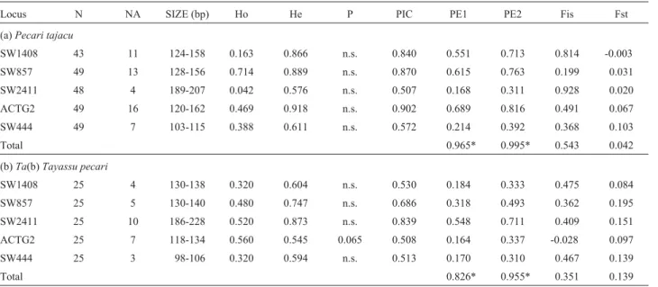 Table 1 - Indices of genetic variability found in Pecari tajacu and Tayassu pecari.