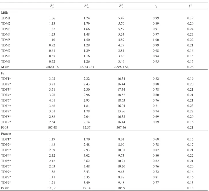 Table 2 - Estimates of additive genetic ( s $ a 2 ), permanent environmental ( s $ ap 2 ) and ( s $ 2 p ) phenotypic variance (kg 2 ), estimates of heritability ( h $ 2 ), and genetic correlations (r g ), for milk, fat and protein yields obtained by two-tr
