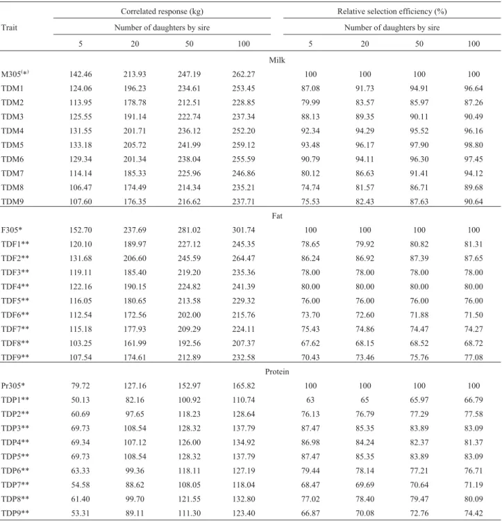Table 3 - Expected direct response to selection for 305-days milk (M305), fat (F305) and protein (Pr305) yields, and respective correlated responses and relative selection efficiency selecting for test-day yields (milk, fat and protein).