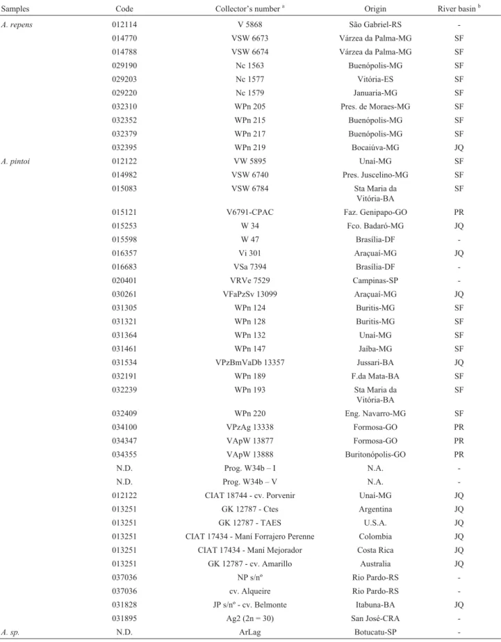 Table 1 - Germplasm of section Caulorrhizae analyzed in this study.