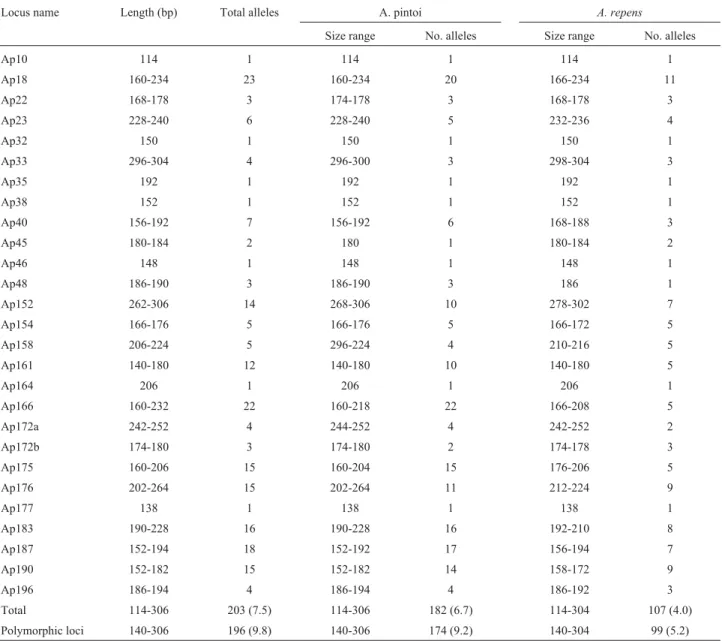 Table 3 -E xpected size (bp) and total number of alleles of the 26 microsatellite loci in the section Caulorrhizae