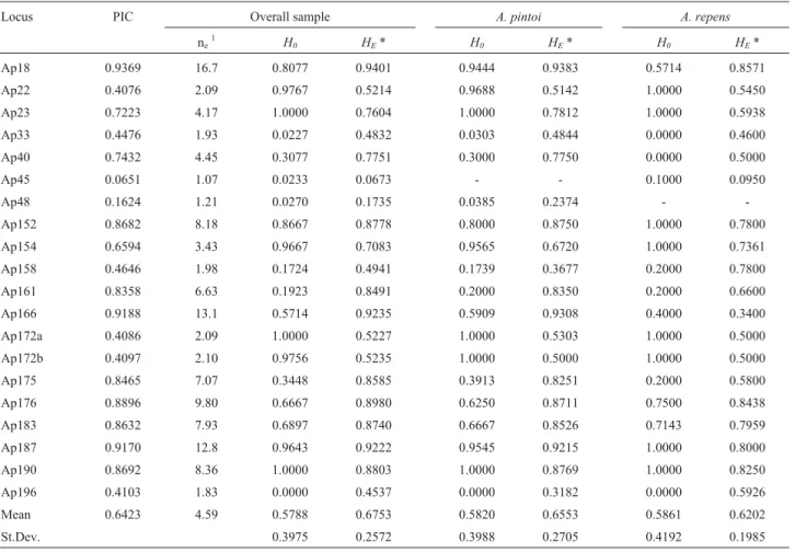 Table 4 - Characterization of the 20 polymorphic microsatellite loci in the section Caulorrhizae